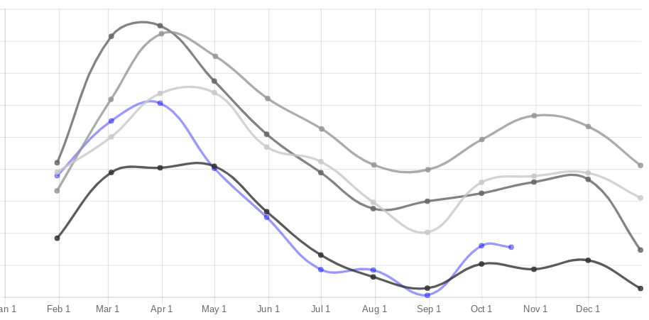 View the Cost of Inventory compared to past years and customize the graph